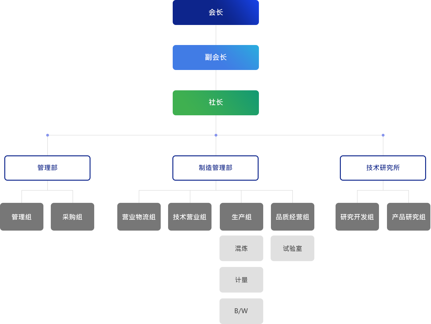 조직도