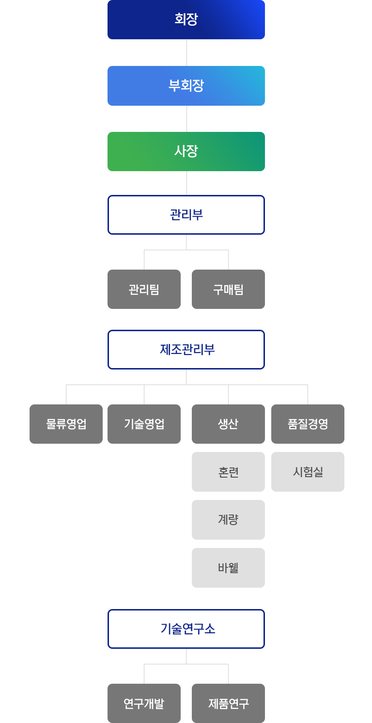 조직도
