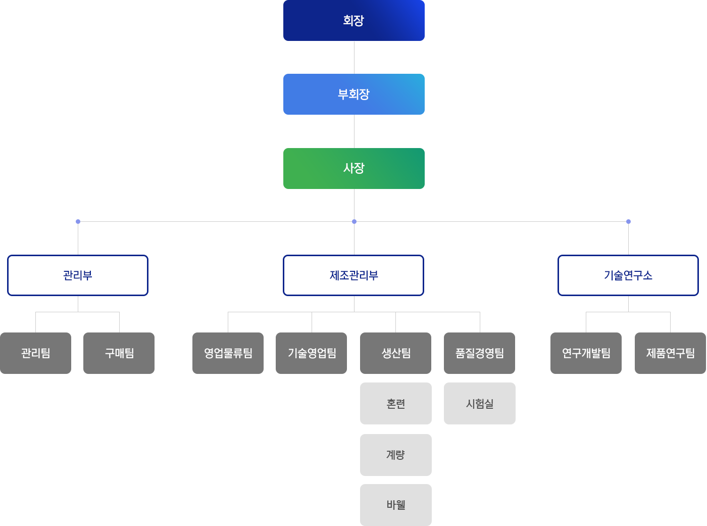 조직도