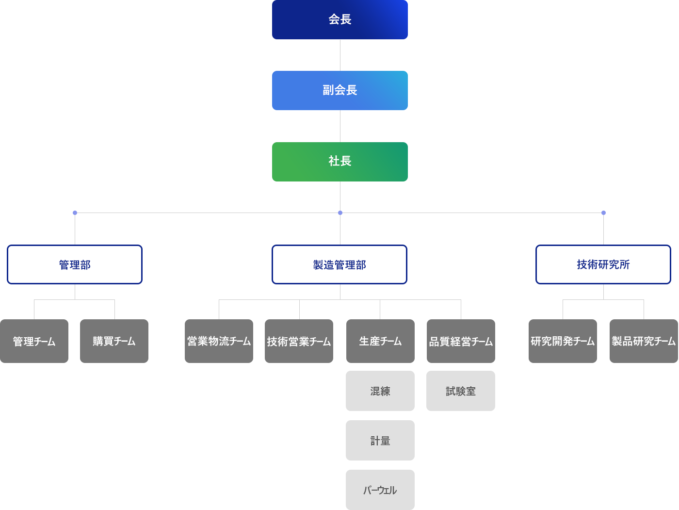 조직도